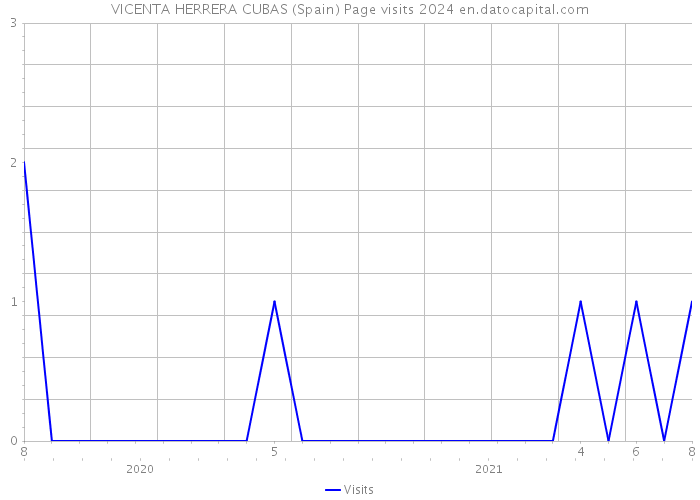 VICENTA HERRERA CUBAS (Spain) Page visits 2024 