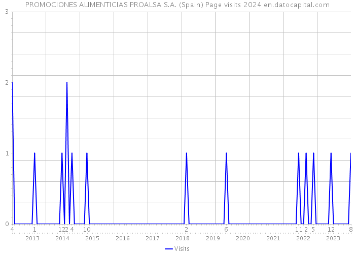 PROMOCIONES ALIMENTICIAS PROALSA S.A. (Spain) Page visits 2024 