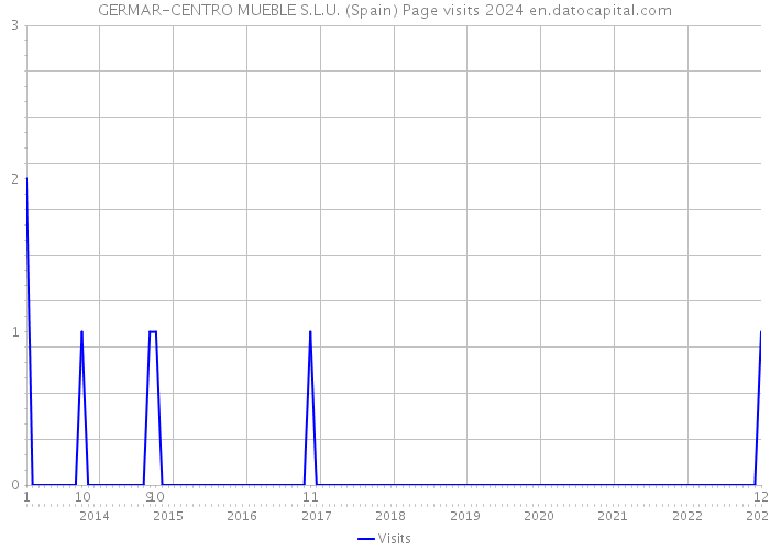 GERMAR-CENTRO MUEBLE S.L.U. (Spain) Page visits 2024 