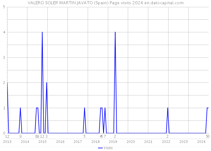 VALERO SOLER MARTIN JAVATO (Spain) Page visits 2024 