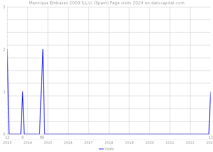 Manrique Embases 2009 S.L.U. (Spain) Page visits 2024 