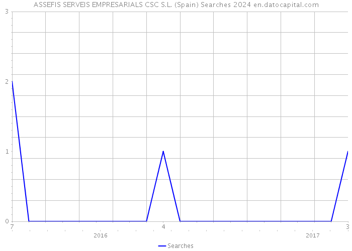 ASSEFIS SERVEIS EMPRESARIALS CSC S.L. (Spain) Searches 2024 