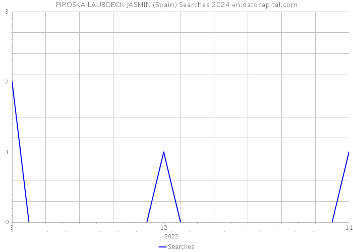 PIROSKA LAUBOECK JASMIN (Spain) Searches 2024 