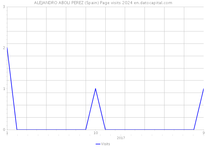 ALEJANDRO ABOLI PEREZ (Spain) Page visits 2024 