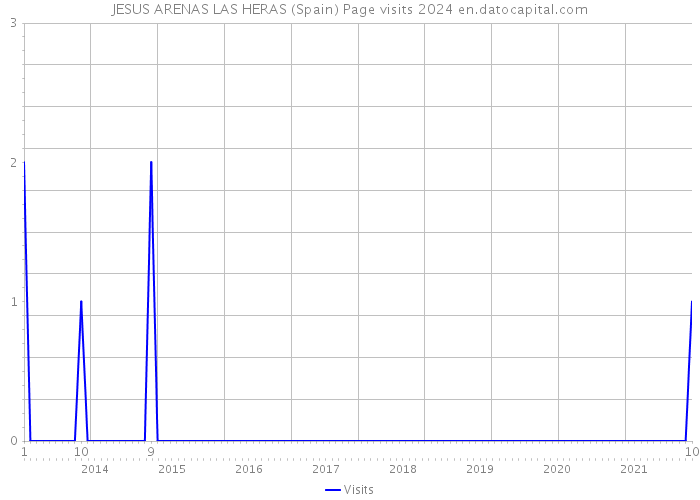 JESUS ARENAS LAS HERAS (Spain) Page visits 2024 