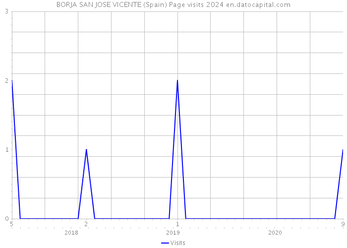 BORJA SAN JOSE VICENTE (Spain) Page visits 2024 