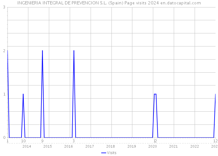 INGENIERIA INTEGRAL DE PREVENCION S.L. (Spain) Page visits 2024 