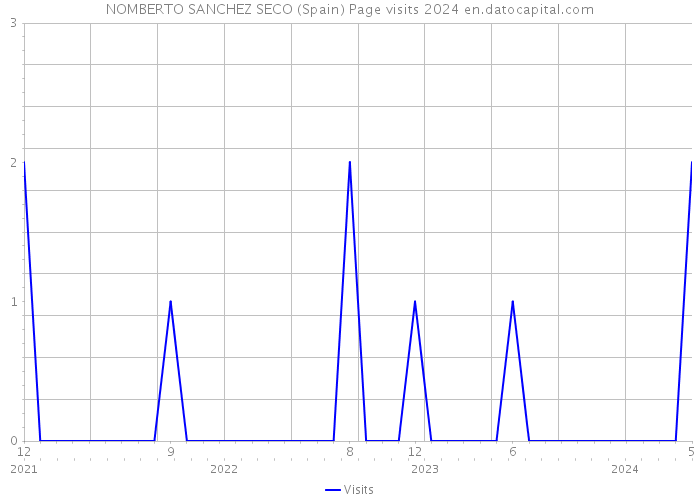 NOMBERTO SANCHEZ SECO (Spain) Page visits 2024 
