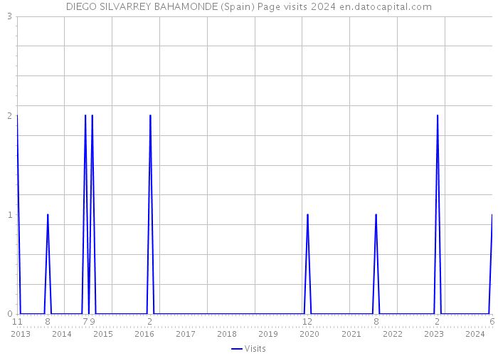 DIEGO SILVARREY BAHAMONDE (Spain) Page visits 2024 