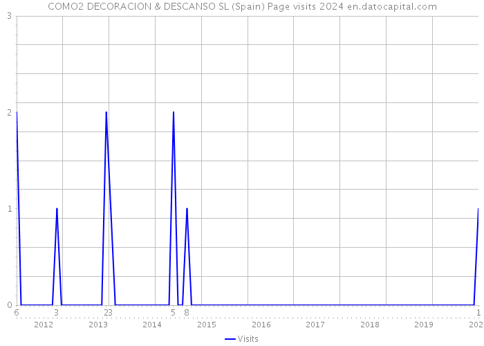 COMO2 DECORACION & DESCANSO SL (Spain) Page visits 2024 