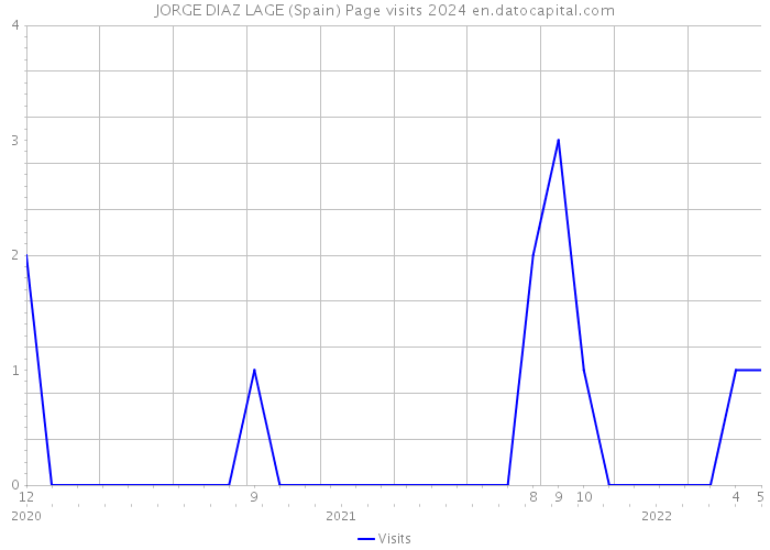 JORGE DIAZ LAGE (Spain) Page visits 2024 