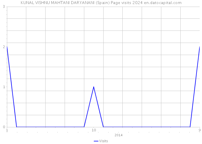 KUNAL VISHNU MAHTANI DARYANANI (Spain) Page visits 2024 