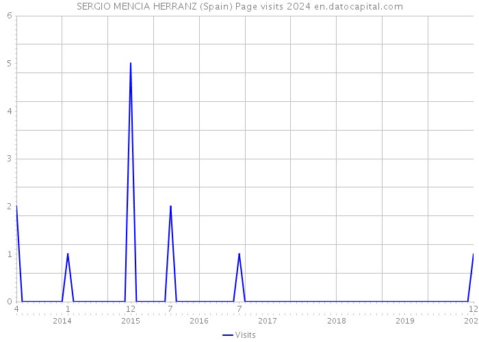 SERGIO MENCIA HERRANZ (Spain) Page visits 2024 