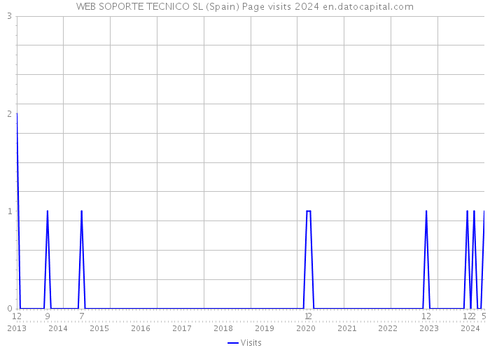 WEB SOPORTE TECNICO SL (Spain) Page visits 2024 