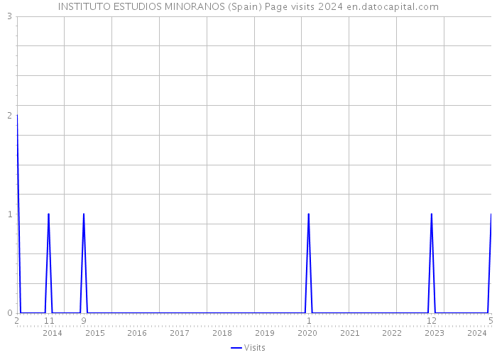 INSTITUTO ESTUDIOS MINORANOS (Spain) Page visits 2024 