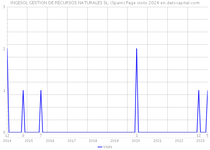 INGESOL GESTION DE RECURSOS NATURALES SL. (Spain) Page visits 2024 