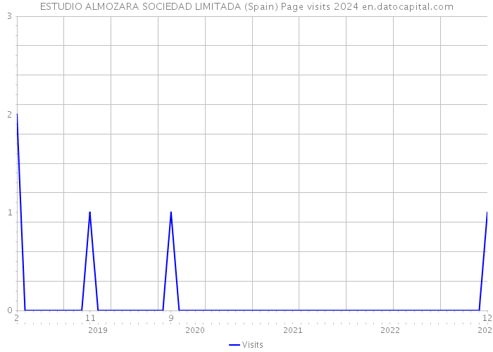ESTUDIO ALMOZARA SOCIEDAD LIMITADA (Spain) Page visits 2024 