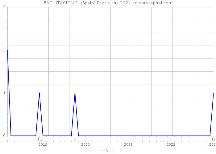 FACILITACION SL (Spain) Page visits 2024 