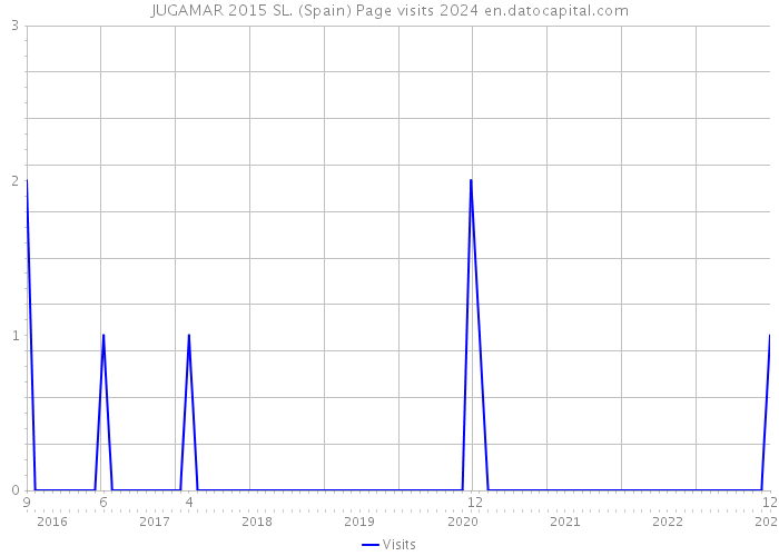 JUGAMAR 2015 SL. (Spain) Page visits 2024 