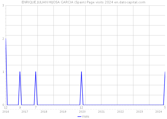 ENRIQUE JULIAN HIJOSA GARCIA (Spain) Page visits 2024 