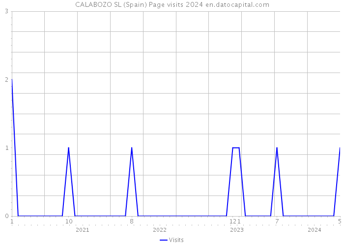CALABOZO SL (Spain) Page visits 2024 