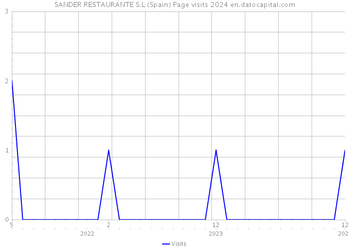 SANDER RESTAURANTE S.L (Spain) Page visits 2024 
