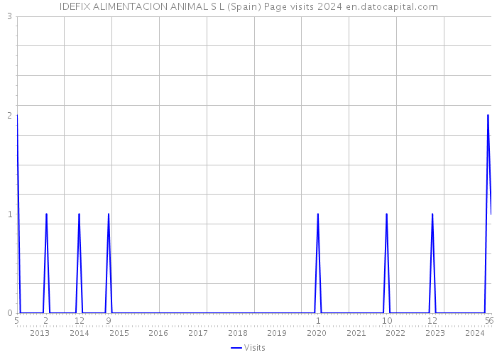IDEFIX ALIMENTACION ANIMAL S L (Spain) Page visits 2024 