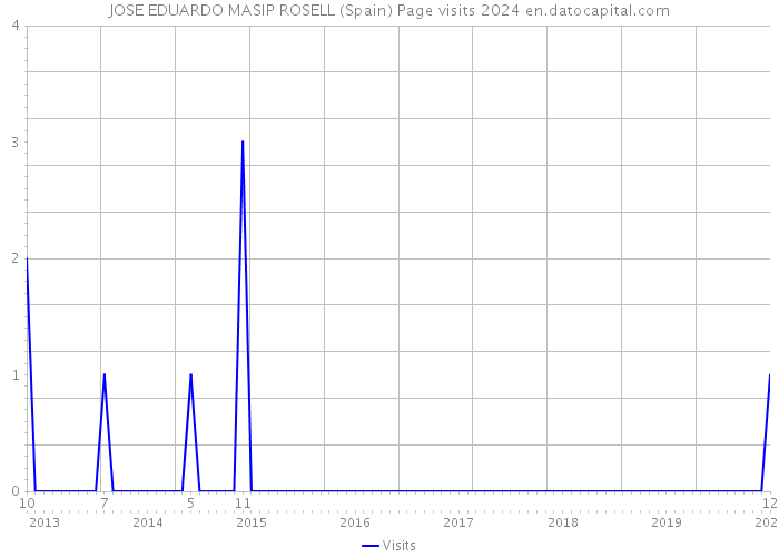 JOSE EDUARDO MASIP ROSELL (Spain) Page visits 2024 