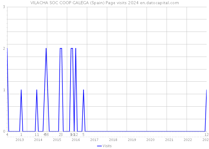 VILACHA SOC COOP GALEGA (Spain) Page visits 2024 