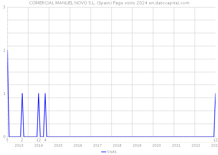 COMERCIAL MANUEL NOVO S.L. (Spain) Page visits 2024 