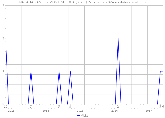 NATALIA RAMIREZ MONTESDEOCA (Spain) Page visits 2024 