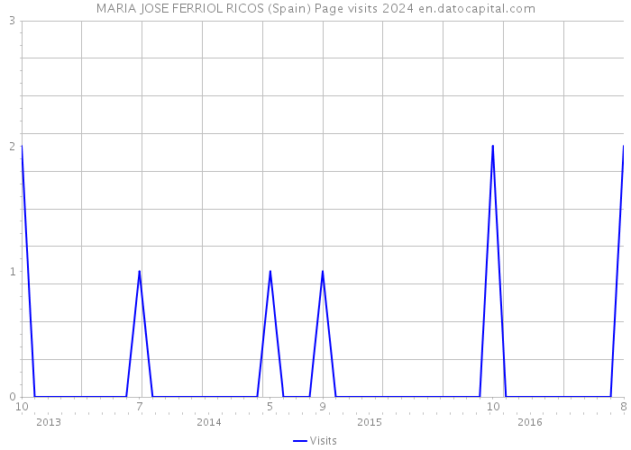 MARIA JOSE FERRIOL RICOS (Spain) Page visits 2024 