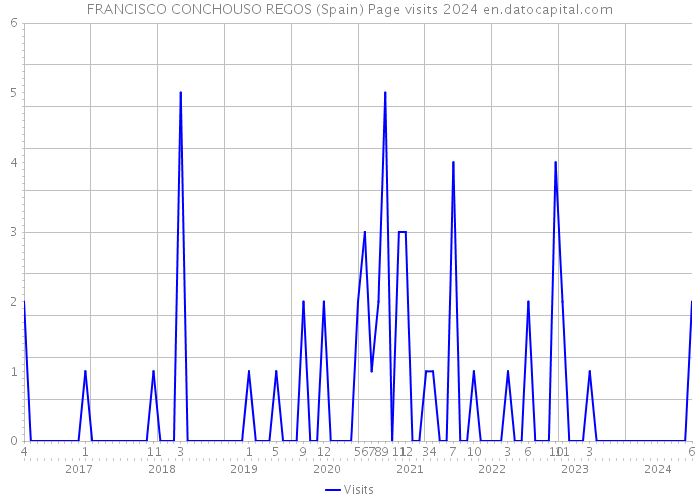 FRANCISCO CONCHOUSO REGOS (Spain) Page visits 2024 