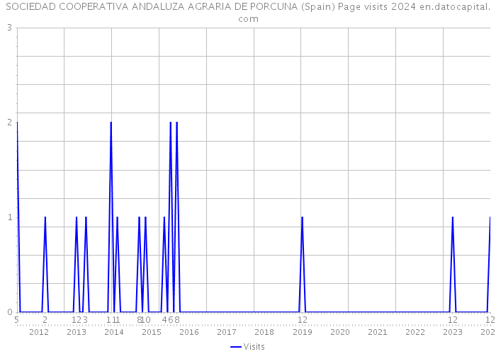 SOCIEDAD COOPERATIVA ANDALUZA AGRARIA DE PORCUNA (Spain) Page visits 2024 