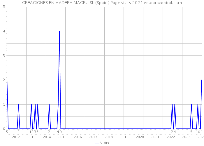 CREACIONES EN MADERA MACRU SL (Spain) Page visits 2024 