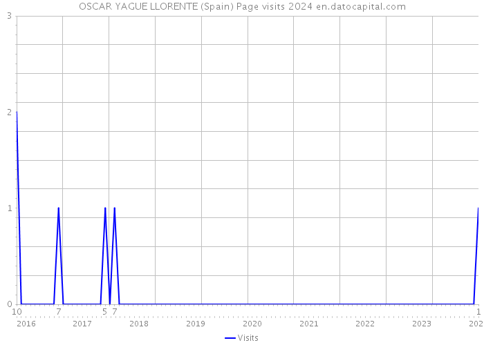 OSCAR YAGUE LLORENTE (Spain) Page visits 2024 