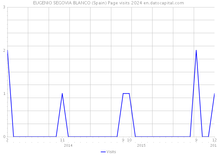 EUGENIO SEGOVIA BLANCO (Spain) Page visits 2024 