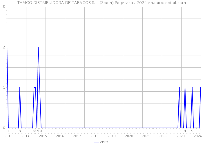 TAMCO DISTRIBUIDORA DE TABACOS S.L. (Spain) Page visits 2024 