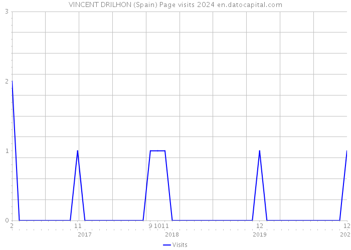 VINCENT DRILHON (Spain) Page visits 2024 