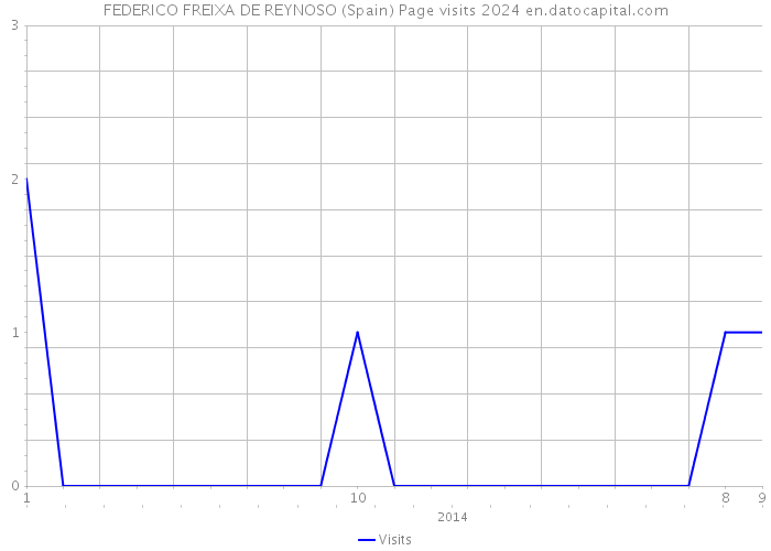 FEDERICO FREIXA DE REYNOSO (Spain) Page visits 2024 