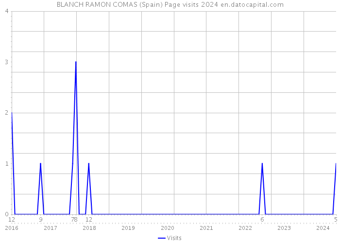 BLANCH RAMON COMAS (Spain) Page visits 2024 