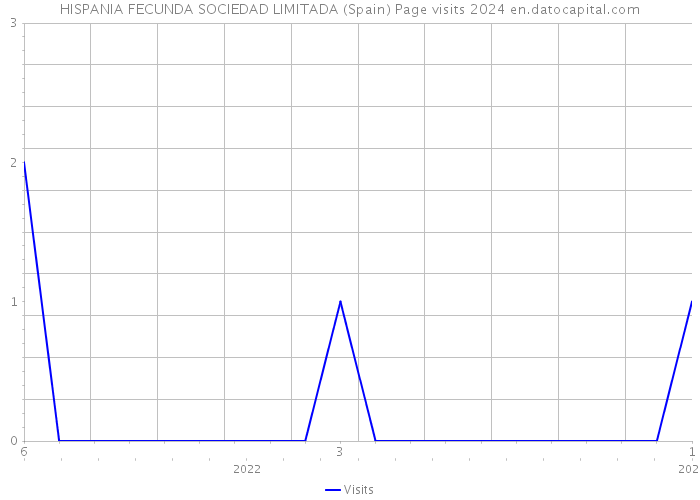 HISPANIA FECUNDA SOCIEDAD LIMITADA (Spain) Page visits 2024 