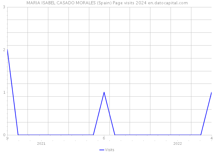 MARIA ISABEL CASADO MORALES (Spain) Page visits 2024 