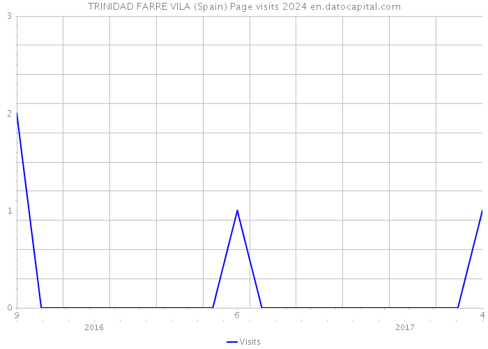 TRINIDAD FARRE VILA (Spain) Page visits 2024 