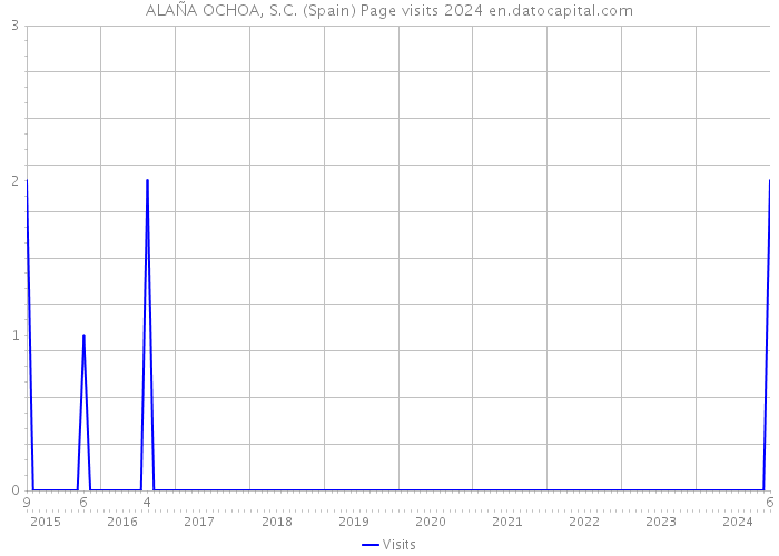 ALAÑA OCHOA, S.C. (Spain) Page visits 2024 