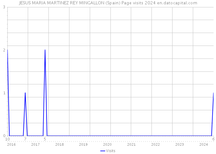 JESUS MARIA MARTINEZ REY MINGALLON (Spain) Page visits 2024 