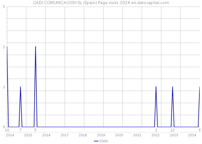 GADI COMUNICACION SL (Spain) Page visits 2024 