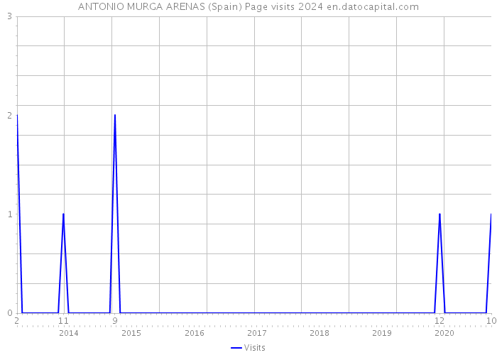 ANTONIO MURGA ARENAS (Spain) Page visits 2024 