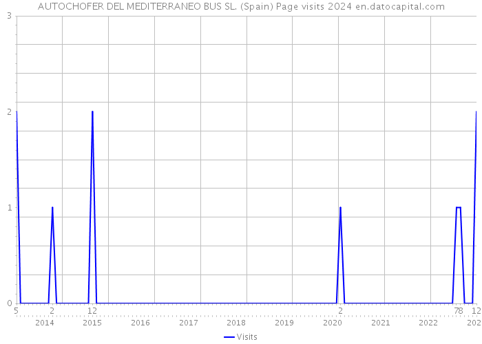 AUTOCHOFER DEL MEDITERRANEO BUS SL. (Spain) Page visits 2024 