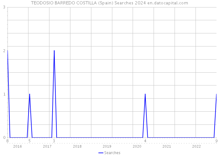 TEODOSIO BARREDO COSTILLA (Spain) Searches 2024 